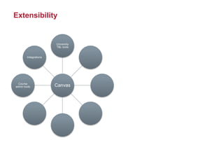 Extensibility
Canvas
University
T&L tools
Course
admin tools
Integrations
 