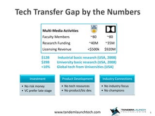 5Tech Transfer Gap by the Numbers$12B	 Industrial basic research (USA, 2008)$39B 	University basic research (USA, 2008)<10%   	Global tech from Universities (USA) 