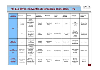 10/ Les offres innovantes de terminaux connectées                                                    1/6

  Industry                                   Network                      Content        Typical                       Business-
              Example       Vision                         Terminal                                    Usages
 segments                                    approach                     Focus          service                       model

                               Cross
                             Platform
                            management                                                                      De-
               Verizon,                        Walled       Proprietary                                                Market share
                               of on                                       Premium          VOD        linearisation
               Orange                          garden          Box                                                     & anti-churn
                             demand                                                                        of TV
                             premium
    ISP                       content

                                                                                                          Strong
                              Enabler of
                                                                                                        usages of
                             full internet      Open        Proprietary                  P2P TV and                    Market share
                 Free                                                     Over the top                  web based
                              access on        Internet        Box                         Video                       & anti-churn
                                                                                                          video
                              the TV set
                                                                                                         services

                            Enrichment
                                                                                                       Enrichment
  Pay TV                         of            Walled       Proprietary
                  C+                                                       Premium       Catch-up TV     of TV          Anti-churn
 Operators                  subscribers        garden          Box
                                                                                                       experience
                            experience

                               Ensure
                            compatibility
    TV         Samsung,       with new          Walled                                                 User-friendly
Manufacture    LG, Sony,      emerging       garden/Open      TV Set      Over the top    Whatever        on TV        Market share
    rs         Philips…      services to       Internet                                                  services
                              leverage
                                sales

  Home                        Provide a                                                                   A user-
               Microsoft,
 Consoles                   full, managed      Walled       Proprietary                   Content on      friendly       Increase
                 Sony,                                                     Premium
 Manufac-                   disgital home      garden          Box                         demand      digital home       ARPU
               Nintendo
  turers                     environment                                                                 solution
                                                                                                                                      24
                                                                                                                                      24
 