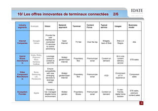 10/ Les offres innovantes de terminaux connectées                                                     2/6

  Industry                                  Network                      Content        Typical                       Business-
              Example       Vision                        Terminal                                    Usages
 segments                                   approach                     Focus          service                       model



                             Provide the
                                 user
                            interface for
 Internet      Google/                         Open                                      Widgets,       Web 2.0
                             connected                       TV Set      Over the top                                     Ads
Companies      Yahoo                          Internet                                  best of Web     Reigns
                            TV services
                              to control
                             advertising


              Vudu, Roku,
  Hybrid                     Leverage                                                                   All in one
               Popcorn                         Walled
  Boxes                      premium                       Proprietary   Premium/per     Content on      content
                 Hour,                      garden/Open                                                                STB sales
manufacture                  content to                       Box           sonal         demand        delivery
               Verismo                        Internet
    rs                        sell STB                                                                   service
                VuNow

                               Ensure
                            compatibility
  Video         Sony,
                              with new         Walled                                                  Enrichment
Component     Samsung,                                     Proprietary   Premium/per                                  Component
                              emerging      garden/Open                                    VOD           of TV
Manufacture      LG,                                          Box           sonal                                       sales
                             services to      Internet                                                 experience
    rs        Panasonic
                              leverage
                                sales


                              Provide a                                                                   A user-
                                                                                                                       STB sales,
Ecosystem                   full, managed     Walled       Proprietary   Premium/per     Content on       friendly
                Apple                                                                                                   premium
 Provider                   disgital home     garden         Boxes          sonal         demand       digital home
                                                                                                                      content sales
                             environment                                                                 solution


                                                                                                                                      25
                                                                                                                                      25
 