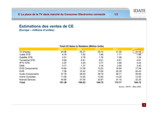 3/ La place de la TV dans marché du Consumer Electronics connecté
                          marché                         connecté              1/3



 Estimations des ventes de CE
 (Europe – millions d’unités)




                                 Total CE Sales to Retailers (Million Units)
                                2008             2009               2010       2011                 2012
 TV Display                       24.96             26.27             29.10      31.90                 35.58
 Cable STB                         6.78              7.62              7.66       7.71                  7.96
 Satellite STB                     2.51              2.78              1.76       1.58                  1.29
 Terrestrial STB                   6.94              6.81              8.01       6.81                  4.91
 IPTV STB                          2.97              3.45              3.77       3.68                  3.25
 DMA                               0.71              1.37              2.16       2.90                  3.40
 DVD Components                   14.60             13.28             13.23      14.84                 17.09
 DVR                               7.56             10.42             13.50      20.35                 26.43
 Audio Components                 37.76             38.63             39.19      39.71                 39.90
 Home Consoles                    11.00             13.00             13.50      13.20                 12.55
 Nomad Devices                    45.60             37.00             32.87      31.10                 32.35
 Total                           161.39            160.63            164.75     173.77                184.72
                                                                                     Source : IDATE – Mars 2009




                                                                                                                  6
                                                                                                                  6
 