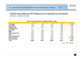 3/ La place de la TV dans marché du Consumer Electronics connecté
                          marché                         connecté                 2/3



 Ventes Annuelles de CE intégrant une capacité de connexion
 (Europe – millions d’unités)


                         Total Connected CE Sales to Retailers (Million Units)
                             2008            2009              2010              2011                 2012
TV Display                       0.30            1.40              3.18             5.28                  8.07
Cable STB                        1.08            1.66              2.23             2.88                  3.74
Satellite STB                    0.14            0.24              0.25             0.32                  0.37
Terrestrial STB                   -               -                  -              0.37                  0.43
IPTV STB                         2.97            3.45              3.77             3.68                  3.25
DMA                              0.10            0.43              1.04             1.73                  2.24
DVD Components                   0.25            0.52              1.16             3.03                  7.56
DVR                              0.44            0.82              1.47             2.18                  3.01
Audio Components                 0.44            0.82              1.47             2.18                  3.01
Home Consoles                   11.00           13.00            13.50             13.20                 12.55
Nomad Devices                    0.18            0.47              0.90             1.51                  2.55
Total                           16.89           22.81            28.99             36.38                 46.79

                                                                                        Source : IDATE – Mars 2009




                                                                                                                     7
                                                                                                                     7
 