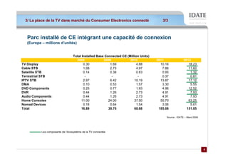 3/ La place de la TV dans marché du Consumer Electronics connecté
                           marché                         connecté                       3/3



  Parc installé de CE intégrant une capacité de connexion
  (Europe – millions d’unités)


                                  Total Installed Base Connected CE (Million Units)
                                    2008              2009            2010            2011               2012
TV Display                               0.30             1.69            4.88          10.16               18.23
Cable STB                                1.08             2.75            4.97           7.86               11.60
Satellite STB                            0.14             0.38            0.63           0.95                1.32
Terrestrial STB                           -                -               -             0.37                0.81
IPTV STB                                 2.97             6.42           10.19          13.87               17.12
DMA                                      0.10             0.53            1.57           3.30                5.55
DVD Components                           0.25             0.77            1.93           4.96               12.52
DVR                                      0.44             1.26            2.73           4.91                7.93
Audio Components                         0.44             1.26            2.73           4.91                7.93
Home Consoles                          11.00             24.00           37.50          50.70               63.25
Nomad Devices                            0.18             0.64            1.54           3.06                5.61
Total                                  16.89             39.70           68.68         105.06              151.85

                                                                                           Source : IDATE – Mars 2009




          Les composante de l’écosystème de la TV connectée




                                                                                                                        8
                                                                                                                        8
 