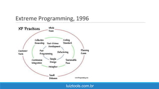 Extreme Programming, 1996
luiztools.com.br
 