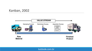 Kanban, 2002
luiztools.com.br
 
