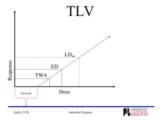 Tlv Example TLVs.ppt for chemical Industry professionals | PPT