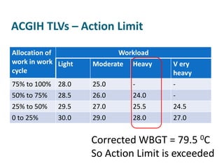 ACGIH TLVs – Action Limit

Allocation of               Workload
work in work Light   Moderate   Heavy   V ery
cycle                                   heavy
75% to 100% 28.0     25.0       -       -
50% to 75%   28.5    26.0       24.0    -
25% to 50%   29.5    27.0       25.5    24.5
0 to 25%     30.0    29.0       28.0    27.0


                     Corrected WBGT = 79.5 0C
                     So Action Limit is exceeded
 