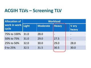 ACGIH TLVs – Screening TLV

Allocation of               Workload
work in work Light   Moderate   Heavy   V ery
cycle                                   heavy
75% to 100% 31.0     28.0       -       -
50% to 75%   31.0    29.0       27.5    -
25% to 50%   32.0    30.0       29.0    28.0
0 to 25%     32.5    31.5       30.5    30.0
 