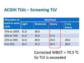 ACGIH TLVs – Screening TLV

Allocation of               Workload
work in work Light   Moderate   Heavy   V ery
cycle                                   heavy
75% to 100% 31.0     28.0       -       -
50% to 75%   31.0    29.0       27.5    -
25% to 50%   32.0    30.0       29.0    28.0
0 to 25%     32.5    31.5       30.5    30.0


                     Corrected WBGT = 79.5 0C
                     So TLV is exceeded
 