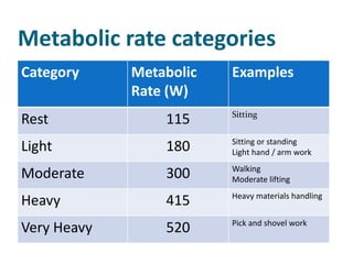 Metabolic rate categories
Category     Metabolic   Examples
             Rate (W)
                         Sitting
Rest             115
                         Sitting or standing
Light            180     Light hand / arm work
                         Walking
Moderate         300     Moderate lifting
                         Heavy materials handling
Heavy            415
                         Pick and shovel work
Very Heavy       520
 