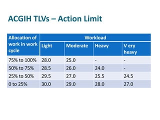 ACGIH TLVs – Action Limit

Allocation of               Workload
work in work Light   Moderate   Heavy   V ery
cycle                                   heavy
75% to 100% 28.0     25.0       -       -
50% to 75%   28.5    26.0       24.0    -
25% to 50%   29.5    27.0       25.5    24.5
0 to 25%     30.0    29.0       28.0    27.0
 