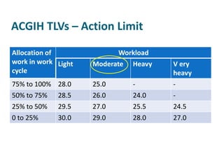 ACGIH TLVs – Action Limit

Allocation of               Workload
work in work Light   Moderate   Heavy   V ery
cycle                                   heavy
75% to 100% 28.0     25.0       -       -
50% to 75%   28.5    26.0       24.0    -
25% to 50%   29.5    27.0       25.5    24.5
0 to 25%     30.0    29.0       28.0    27.0
 