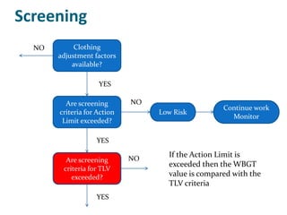 Screening
  NO        Clothing
       adjustment factors
           available?

                    YES

         Are screening       NO
                                                   Continue work
       criteria for Action        Low Risk
                                                     Monitor
        Limit exceeded?

                   YES

                             NO
                                    If the Action Limit is
         Are screening
                                    exceeded then the WBGT
        criteria for TLV
           exceeded?                value is compared with the
                                    TLV criteria
                   YES
 