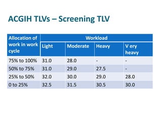 ACGIH TLVs – Screening TLV

Allocation of               Workload
work in work Light   Moderate   Heavy   V ery
cycle                                   heavy
75% to 100% 31.0     28.0       -       -
50% to 75%   31.0    29.0       27.5    -
25% to 50%   32.0    30.0       29.0    28.0
0 to 25%     32.5    31.5       30.5    30.0
 