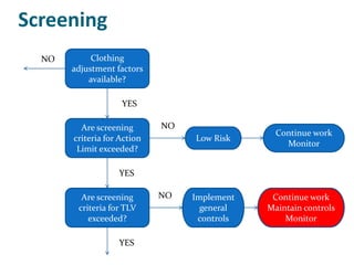 Screening
  NO        Clothing
       adjustment factors
           available?

                    YES

         Are screening       NO
                                                Continue work
       criteria for Action        Low Risk
                                                  Monitor
        Limit exceeded?

                   YES

         Are screening       NO   Implement    Continue work
        criteria for TLV            general   Maintain controls
           exceeded?               controls       Monitor

                   YES
 