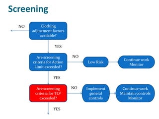 Screening
  NO        Clothing
       adjustment factors
           available?

                    YES

         Are screening       NO
                                                Continue work
       criteria for Action        Low Risk
                                                  Monitor
        Limit exceeded?

                   YES

         Are screening       NO   Implement    Continue work
        criteria for TLV            general   Maintain controls
           exceeded?               controls       Monitor

                   YES
 