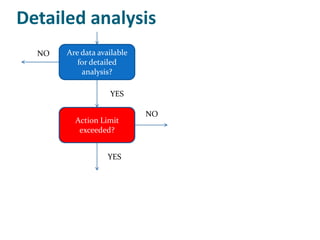 Detailed analysis
  NO   Are data available
          for detailed
           analysis?

                   YES

                            NO
         Action Limit
          exceeded?


                   YES
 