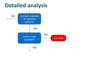 Detailed analysis
  NO   Are data available
          for detailed
           analysis?

                   YES

                            NO
         Action Limit
                                 Low Risk
          exceeded?


                   YES
 
