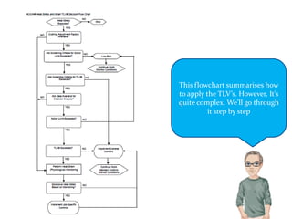 This flowchart summarises how
to apply the TLV’s. However. It’s
quite complex. We’ll go through
          it step by step
 