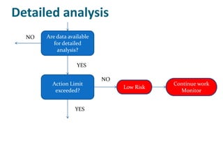 Detailed analysis
  NO   Are data available
          for detailed
           analysis?

                   YES

                            NO
         Action Limit                       Continue work
                                 Low Risk
          exceeded?                           Monitor


                   YES
 