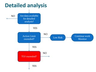 Detailed analysis
  NO   Are data available
          for detailed
           analysis?

                   YES

                            NO
         Action Limit                       Continue work
                                 Low Risk
          exceeded?                           Monitor


                   YES

                            NO
        TLV exceeded?


                   YES
 