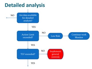 Detailed analysis
  NO   Are data available
          for detailed
           analysis?

                   YES

                            NO
         Action Limit                        Continue work
                                 Low Risk
          exceeded?                            Monitor


                   YES

                            NO   Implement
        TLV exceeded?              general
                                  controls

                   YES
 