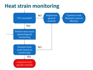 Heat strain monitoring
                          NO   Implement    Continue work
      TLV exceeded?              general   Maintain controls
                                controls       Monitor

               YES

    Perform heat strain
      (physiological)
        monitoring



       Excessive heat     NO
      strain based on
        monitoring?
                YES

     Implement Job-
     specific controls
 