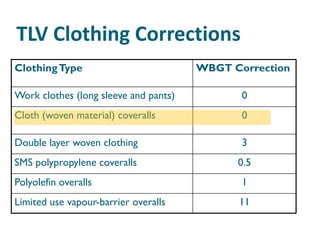TLV Clothing Corrections
Clothing Type                          WBGT Correction

Work clothes (long sleeve and pants)          0
Cloth (woven material) coveralls              0

Double layer woven clothing                   3
SMS polypropylene coveralls                  0.5
Polyolefin overalls                           1
Limited use vapour-barrier overalls          11
 