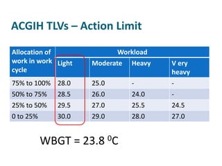 ACGIH TLVs – Action Limit

Allocation of               Workload
work in work Light   Moderate   Heavy   V ery
cycle                                   heavy
75% to 100% 28.0     25.0       -       -
50% to 75%   28.5    26.0       24.0    -
25% to 50%   29.5    27.0       25.5    24.5
0 to 25%     30.0    29.0       28.0    27.0


        WBGT = 23.8 0C
 