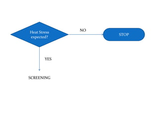Heat Stress   NO
                   STOP
expected?




        YES



SCREENING
 