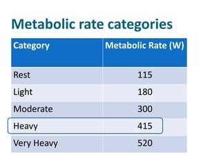 Metabolic rate categories
Category      Metabolic Rate (W)

Rest                 115
Light                180
Moderate             300
Heavy                415
Very Heavy           520
 