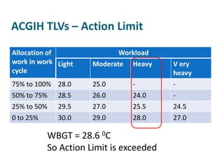 ACGIH TLVs – Action Limit

Allocation of               Workload
work in work Light   Moderate   Heavy   V ery
cycle                                   heavy
75% to 100% 28.0     25.0       -       -
50% to 75%   28.5    26.0       24.0    -
25% to 50%   29.5    27.0       25.5    24.5
0 to 25%     30.0    29.0       28.0    27.0

          WBGT = 28.6 0C
          So Action Limit is exceeded
 