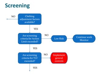 Screening
  NO        Clothing
       adjustment factors
           available?

                    YES

         Are screening       NO
                                              Continue work
       criteria for Action        Low Risk
                                                Monitor
        Limit exceeded?

                   YES

         Are screening       NO   Implement
        criteria for TLV            general
           exceeded?               controls

                   YES
 