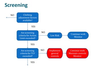 Screening
  NO        Clothing
       adjustment factors
           available?

                    YES

         Are screening       NO
                                                Continue work
       criteria for Action        Low Risk
                                                  Monitor
        Limit exceeded?

                   YES

         Are screening       NO   Implement    Continue work
        criteria for TLV            general   Maintain controls
           exceeded?               controls       Monitor

                   YES
 