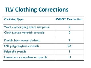 TLV Clothing Corrections
Clothing Type                          WBGT Correction

Work clothes (long sleeve and pants)          0
Cloth (woven material) coveralls              0

Double layer woven clothing                   3
SMS polypropylene coveralls                  0.5
Polyolefin overalls                           1
Limited use vapour-barrier overalls          11
 