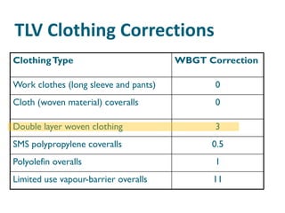 TLV Clothing Corrections
Clothing Type                          WBGT Correction

Work clothes (long sleeve and pants)          0
Cloth (woven material) coveralls              0

Double layer woven clothing                   3
SMS polypropylene coveralls                  0.5
Polyolefin overalls                           1
Limited use vapour-barrier overalls          11
 