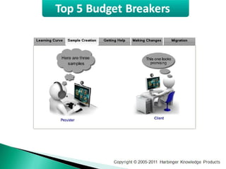 Interactive Courses on a Shoestring Budget