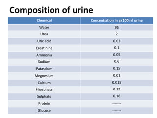 Composition of urine
Chemical Concentration in g/100 ml urine
Water 95
Urea 2
Uric acid 0.03
Creatinine 0.1
Ammonia 0.05
Sodium 0.6
Patassium 0.15
Megnesium 0.01
Calcium 0.015
Phosphate 0.12
Sulphate 0.18
Protein -------
Glucose -------
 