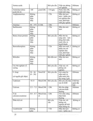 Amino acids Khi yêu cầu Tiếp xúc phòng 
xét nghiệm 
Hibitane 
Aminolaevulinic 
acid (ALA) 
<40 μmol/24h <14 ngày Nước tiểu 24h, 
tránh ánh sáng 
Không có 
Ampheatamines Không 
phát 
hiện 
thấy 
<72h Mẫu thử tươi 
mới, 1 phần của 
xét nghiệm tầm 
soát, phát hiện 
chất gây nghiện 
Không có 
Amylase 80 – 575 U/24h <24h Hibitane 
Barbiturates Không 
phát 
hiện 
thấy 
<72h Mẫu thử mới 
tươi 
Không có 
Bence Jones protein Không 
phát 
hiện 
thấy 
Khi yêu cầu Mẫu thử lúc 
sáng sớm – Gởi 
đồng thời mẫu 
nước tiểu và 
huyết thanh 
Không có 
Benzodiazepines Không 
phát 
hiện 
thấy 
<72h Mẫu tươi mới, 1 
phần của xét 
nghiệm tầm 
soát, phát hiện 
chất gây nghiện 
Không có 
Bilirubin Không 
phát 
hiện 
thấy 
Khi đến nơi Mẫu thử tươi 
mới 
Không có 
Các thử nghiệm về 
xương 
Khi yêu cầu Tiếp xúc với 
phòng xét 
nghiệm 
Không có 
C-Amp 
(có nguồn gốc thận) 
26 – 66 
(8 – 30) 
Nmol/GF Khi yêu cầu Gởi cùng lúc 
mẫu máu và 
mẫu nước tiểu 
lấy trong 2 giờ 
Hibitane 
Cadmium <0.15 Mmol/24h Khi yêu cầu Khi yêu cầu tiếp 
xúc ẽt 4240 
Chất bảo 
quản đặc 
biệt 
Calcium 2.5 – 7.5 Mmol/24h <24h Khi thu nhập 
calcium bình 
thường 
Hibitane 
Tỉ lệ 
calcium/creatinine 
0.0 – 0.7 Mmol/mm 
ol 
<24h Với chức năng 
thận bình 
thường 
Hibitane 
Phân tích sỏi Khi yêu 
cầu 
Tiếp xúc với 
phòng xét 
nghiệm để biết 
thêm thông tin 
Không có 
Canabinoids Không 
phát 
<72h Mẫu thử tươi 
mới, 1 phần của 
Không có 
25 http://www.ebook.edu.vn 
 