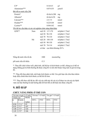 C4* 0.16-0.5 g/l 
Aluminium*** 0.07-0.55 μmol/l 
Bài tiết ra nước tiểu 24h 
Protein* tối đa là 200 mg 
Albumin* tối đa là 50 mg 
Calcium*** 2.5-7.5 mmol 
Oxalate*** 0.22-0.44 mmol 
Cystine** 0.04-0.42 mmol 
Tốc độ lọc cầu thận và các xét nghiệm chức năng thận khác 
GFR** Nam tuổi 20 117-170 ml/phút/1.73m2 
tuổi 50 96-138 ml/phút/1.73m2 
tuổi 70 70-110 ml/phút/1.73m2 
Nữ tuổi 20 104-158 ml/phút/1.73m2 
tuổi 50 90-130 ml/phút/1.73m2 
tuổi 70 74-114 ml/phút/1.73m2 
có thai cao thêm khoảng 20 % 
Nồng độ nước tiểu tối đa >800 mosmol/kg 
pH nước tiểu tối thiểu <5.3 
*: Thay đổi chút ít theo tuổi, phát tính, chế độ ăn và kích thước cơ thể; chúng ta có thể sử 
dụng những giá trị bình thường đã được công bố và nên nhớ thuộc lòng một số giá trị trong 
đó. 
**: Thay đổi theo phái tính, tuổi hoặc kích thước cơ thể. Các giới hạn cần chia theo nhóm 
hoặc điều chỉnh theo kích thước cơ thể thì tốt hơn. 
***: Thay đổi theo chế độ ăn; đối với các chất này thì các trị số được tra cứu tại các bệnh 
viện của bạn thường là một hướng dẫn tốt hơn bất cứ dữ kiện nào được công bố. 
9. HÔ HẤP 
CHỨC NĂNG PHỔI: Ở TRẺ CON 
Trẻ trai và gái 2-15 tuổi 
Trẻ trai 7-15 tuổi Trẻ gái 7-15 tuổi 
Chiều cao 
m ft/inchs 
PEFR 
l/phút 
FEV1 FVC FEV1 FVC 
0.90 2’11” 92 
0.95 3’1” 107 
1.00 3’3” 124 
1.05 3’5” 146 
30 http://www.ebook.edu.vn 
 
