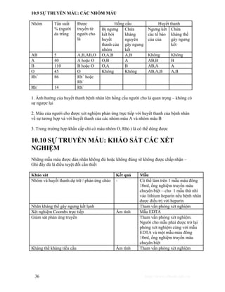 10.9 SỰ TRUYỀN MÁU: CÁC NHÓM MÁU 
Nhóm Tần suất Hồng cầu Huyết thanh 
% (người 
da trắng 
Được 
truyền từ 
người cho 
là 
Bị ngưng 
kết bởi 
huyết 
thanh của 
nhóm 
Chứa 
kháng 
nguyên 
gây ngưng 
kết 
Ngưng kết 
các tế bào 
của của 
Chứa 
kháng thể 
gây ngưng 
kết 
AB 5 A,B,AB,O O,A,B A,B Không Không 
A 40 A hoặc O O,B A AB,B B 
B 110 B hoặc O O,A B AB,A A 
O 45 O Không Không AB,A,B A,B 
Rh+ 86 Rh+ hoặc 
Rh- 
Rh- 14 Rh- 
1. Ảnh hưởng của huyết thanh bệnh nhân lên hồng cầu người cho là quan trọng – không có 
sự ngược lại 
2. Máu của người cho được xét nghiệm phản ứng trực tiếp với huyết thanh của bệnh nhân 
về sự tương hợp và với huyết thanh của các nhóm máu A và nhóm máu B 
3. Trong trường hợp khẩn cấp chỉ có máu nhóm O, Rh(-) là có thể dùng được 
10.10 SỰ TRUYỀN MÁU: KHẢO SÁT CÁC XÉT 
NGHIỆM 
Những mẫu máu được dán nhãn không đủ hoặc không đúng sẽ không được chấp nhận – 
Ghi đầy đủ là điều tuyệt đối cần thiết 
Khảo sát Kết quả Mẫu 
Nhóm và huyết thanh dự trữ / phản ứng chéo - Có thể làm trên 1 mẫu máu đông 
10ml, ống nghiệm truyền máu 
chuyên biệt – cho 1 mẫu thứ nhì 
vào lithium heparin nếu bệnh nhân 
được điều trị với heparin 
Nhãn kháng thể gây ngưng kết lạnh Tham vấn phòng xét nghiệm 
Xét nghiệm Coombs trực tiếp Âm tính Mẫu EDTA 
Giám sát phản ứng truyền Tham vấn phòng xét nghiệm. 
Người cho mẫu phải được trở lại 
phòng xét nghiệm cùng với mẫu 
EDTA và một mẫu máu đông 
10ml, ống nghiệm truyền máu 
chuyên biệt 
Kháng thể kháng tiểu cầu Âm tính Tham vấn phòng xét nghiệm 
36 http://www.ebook.edu.vn 
 
