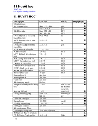 11 Huyết học 
Huyết học 
Giá trị bình thường của máu 
11. HUYẾT HỌC 
Thử nghiệm Giới hạn Đơn vị Ống nghiệm* 
Công thức máu z 
Hb: Haemoglobin Nam 12.5 – 18.0 g/dl z 
Nữ 11.5-16.0 g/dl z 
HC: Hồng cầu Nam 4.50-6.00 1012/l z 
Nữ 3.60-5.60 1012/l z 
MCV: Thể tích tế bào (TB) 
trung bình (trb) 
80.0-100.0 Fl z 
MCH: Heamoglobin tế bào 
trung bình 
28.0-33.0 Pg z 
MCHC: Nồng độ Hb tế bào 
trung bình 
33.0-36.0 g/dl z 
RDW: Phân bố hồng cầu 11.0-15.0% z 
PLTS: Tiểu cầu 150-400 109/l z 
MPV: Thể tích tiểu cầu trung 
7.0-11.0 fl z 
bình 
WBC: Công thức bạch cầu 3.5-11.0 109/l z 
NEUT: Bạch cầu trung bình 2.0-7.5 109/l z 
LYMPH: Lympho bào 1.0-3.5 109/l z 
MONO: Bạch cầu đơn nhân 0.2-0.8 109/l z 
EOSIN: Bạch cầu ái toan 0.0-0.4 109/l z 
BASO: Bạch cầu ái kiềm 0.0-0.2 109/l z 
Retics: tế bào lưới 10-220 109/l z 
Heamoglobin S Âm tính z 
Heamoglobin H Âm tính z 
Thể Heinz Âm tính z 
Ký sinh trúng sốt rét Không z 
Phosphate kiềm bạch cầu trung 
15-100 Đơn vị/100 
tính 
TB đa nhân 
trung tính 
37 http://www.ebook.edu.vn 
z 
Sàng lọc thiếu sắt 15-55 μmol/mol z 
Tốc độ máu lắng (VS) Nam <10 { 
Nữ <20 
mm trong 1 
giờ { 
Test bệnh sốt huyết Âm tính „ 
Haptoglobins 100-300 mg/dl „ 
Độ nhầy huyết tương 1.50-1.72 cp z 
Test ly giải sucrose Âm tính … 
Xét nghiệm máu đông 
Test sàng lọc dòng máu Xem phần liên quan S 
INR (chỉ khi điều trị Wartarin) S 
PT: Thời gian Prothrombin 10.6-14.9 Giây S 
 
