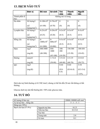 13. DỊCH NÃO TUỶ 
Đơn vị Đẻ non Sơ sinh Trẻ 
nhỏ 
Thanh 
niên 
Người 
lớn 
Thành phần tế 
bào: 
Không mà và trong 
Đa nhân Số lượng/l 
(số 
lượng/mm3) 
0-100x106 
(0-100) 
0-70x106 
(0-70) 
0 
(0) 
0 
(0) 
0 
(0) 
Lympho bào Số lượng/l 
(số 
lượng/mm3) 
0-25x106 
(0-25) 
0-20x106 
(0-20) 
0-5x106 
(0-5) 
0-5x106 
(0-5) 
0-5x106 
(0-5) 
Hồng cầu Số lượng/l 
(số 
lượng/mm3) 
0- 
1000x106 
(0-1000) 
0- 
800x106 
(0-800) 
0-5x106 
(0-5) 
0-5x106 
(0-5) 
0-5x106 
(0-5) 
Đạm mg/l 
(mg/dl) 
400-3000 
(40-300) 
450- 
1000 
(45-100) 
100- 
200 
(10-20) 
150-300 
(15-30) 
100-450 
(10-45) 
Đường mmol/l 
(mg/dl) 
1.7-4.4 
(30-80) 
3.5-4.4 
(60-80) 
2.3-3.9 
(40-70) 
2.8-4.0 
(50-72) 
IgG mg/l 
(mg/dl) 
8-64 
(0.8- 
6.4) 
8-64 
(0.8-6.4) 
5-54 
(0.5-5.4) 
<15% 
Dịch não tuỷ bình thường có 0-5 HC/mm3, nhưng có thể lên đến 50 mà vẫn không có bất 
thường. 
Glucose dịch tuỷ não bất thường khi <50% mức glucose máu. 
14. TUỶ ĐỒ 
Số lượng tế bào tuỷ 20000-100000 mỗi mm3 
Tỷ lệ tuỷ bào – hồng cầu 3 : 1 – 5 : 1 
Dòng tuỷ (70%) 
Nguyên tuỷ bào 0-2.5 
Tiền tuỷ bào 0.5-5.0 
Tuỷ bào 
Trung tính 2-8 
Bạch cầu hạt (57.4%) 
Ái toan 0-1 
46 http://www.ebook.edu.vn 
 