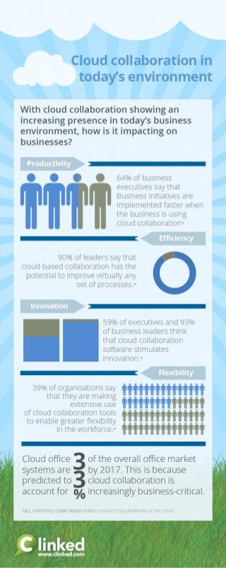 Cloud Collaboration in today's business Environment