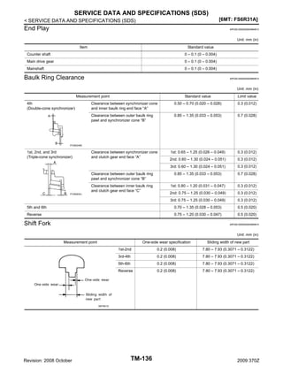 SERVICE DATA AND SPECIFICATIONS (SDS)
[6MT: FS6R31A]

< SERVICE DATA AND SPECIFICATIONS (SDS)

End Play

INFOID:0000000004684812

Unit: mm (in)

Item

Standard value

Counter shaft

0 – 0.1 (0 – 0.004)

Main drive gear

0 – 0.1 (0 – 0.004)

Mainshaft

0 – 0.1 (0 – 0.004)

Baulk Ring Clearance

INFOID:0000000004684813

Unit: mm (in)

Measurement point

Standard value

Limit value

Clearance between synchronizer cone
and inner baulk ring end face “A”

0.50 – 0.70 (0.020 – 0.028)

0.3 (0.012)

Clearance between outer baulk ring
pawl and synchronizer cone “B”

0.85 – 1.35 (0.033 – 0.053)

0.7 (0.028)

1st: 0.65 – 1.25 (0.026 – 0.049)

0.3 (0.012)

2nd: 0.60 – 1.30 (0.024 – 0.051)

0.3 (0.012)

3rd: 0.60 – 1.30 (0.024 – 0.051)

0.3 (0.012)

Clearance between outer baulk ring
pawl and synchronizer cone “B”

0.85 – 1.35 (0.033 – 0.053)

0.7 (0.028)

Clearance between inner baulk ring
and clutch gear end face “C”

1st: 0.80 – 1.20 (0.031 – 0.047)

0.3 (0.012)

2nd: 0.75 – 1.25 (0.030 – 0.049)

0.3 (0.012)

3rd: 0.75 – 1.25 (0.030 – 0.049)

0.3 (0.012)

5th and 6th

0.70 – 1.35 (0.028 – 0.053)

0.5 (0.020)

Reverse

0.75 – 1.20 (0.030 – 0.047)

0.5 (0.020)

4th
(Double-cone synchronizer)

PCIB0249E

1st, 2nd, and 3rd
(Triple-cone synchronizer)

Clearance between synchronizer cone
and clutch gear end face “A”

PCIB0835J

Shift Fork

INFOID:0000000004684814

Unit: mm (in)

Measurement point

One-side wear specification

Sliding width of new part

1st-2nd

0.2 (0.008)

7.80 – 7.93 (0.3071 – 0.3122)

3rd-4th

0.2 (0.008)

7.80 – 7.93 (0.3071 – 0.3122)

5th-6th

0.2 (0.008)

7.80 – 7.93 (0.3071 – 0.3122)

Reverse

0.2 (0.008)

7.80 – 7.93 (0.3071 – 0.3122)

SMT801D

Revision: 2008 October

TM-136

2009 370Z

 