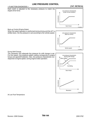 LINE PRESSURE CONTROL
< FUNCTION DIAGNOSIS >
Each clutch is adjusted to the necessary pressure to match the
engine drive force.

[7AT: RE7R01A]

PCIA0008E

Back-up Control (Engine Brake)
When the select operation is performed during driving and the A/T is
shifted down, the line pressure is set according to the vehicle speed.

PCIA0009E

During Shift Change
The necessary and adequate line pressure for shift change is set.
For this reason, line pressure pattern setting corresponds to engine
torque and gearshift selection. Also, line pressure characteristic corresponds to engine speed, during engine brake operation.

PCIA0010E

At Low Fluid Temperature

Revision: 2008 October

TM-144

2009 370Z

 