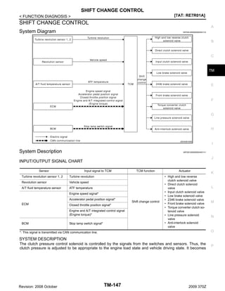 SHIFT CHANGE CONTROL
[7AT: RE7R01A]

< FUNCTION DIAGNOSIS >

SHIFT CHANGE CONTROL

A

System Diagram

INFOID:0000000004451110

B

C

TM

E

F

G

H

JSDIA0819GB

System Description

INFOID:0000000004451111

J

INPUT/OUTPUT SIGNAL CHART
Sensor

Input signal to TCM

Turbine revolution sensor 1, 2
Revolution sensor

Actuator

Shift change control

• High and low reverse
clutch solenoid valve
• Direct clutch solenoid
valve
• Input clutch solenoid valve
• Low brake solenoid valve
• 2346 brake solenoid valve
• Front brake solenoid valve
• Torque converter clutch solenoid valve
• Line pressure solenoid
valve
• Anti-interlock solenoid
valve

Vehicle speed

A/T fluid temperature sensor

TCM function

Turbine revolution

ATF temperature
Engine speed signal*
Accelerator pedal position signal*

ECM

Closed throttle position signal*
Engine and A/T integrated control signal
(Engine torque)*

BCM

I

Stop lamp switch signal*

K

L

M

N

O

*: This signal is transmitted via CAN communication line.

SYSTEM DESCRIPTION
The clutch pressure control solenoid is controlled by the signals from the switches and sensors. Thus, the
clutch pressure is adjusted to be appropriate to the engine load state and vehicle driving state. It becomes

Revision: 2008 October

TM-147

2009 370Z

P

 