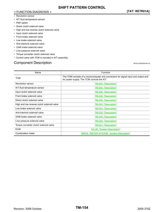 SHIFT PATTERN CONTROL
[7AT: RE7R01A]

< FUNCTION DIAGNOSIS >
• Revolution sensor
• A/T fluid temperature sensor
• PNP switch
• Direct clutch solenoid valve
• High and low reverse clutch solenoid valve
• Input clutch solenoid valve
• Front brake solenoid valve
• Low brake solenoid valve
• Anti-interlock solenoid valve
• 2346 brake solenoid valve
• Line pressure solenoid valve
• Torque converter clutch solenoid valve
*: Control valve with TCM is included in A/T assembly.

Component Description

INFOID:0000000004451125

Name
TCM

Function
The TCM consists of a microcomputer and connectors for signal input and output and
for power supply. The TCM controls the A/T.

Revolution sensor

TM-204, "Description"

A/T fluid temperature sensor

TM-200, "Description"

Input clutch solenoid valve

TM-226, "Description"

Front brake solenoid valve

TM-228, "Description"

Direct clutch solenoid valve

TM-246, "Description"

High and low reverse clutch solenoid valve

TM-243, "Description"

Low brake solenoid valve

TM-244, "Description"

Anti-interlock solenoid valve

TM-225, "Description"

2346 brake solenoid valve

TM-245, "Description"

Line pressure solenoid valve

TM-224, "Description"

Torque converter clutch solenoid valve

TM-221, "Description"

ECM
Combination meter

Revision: 2008 October

EC-26, "System Description"
MWI-6, "METER SYSTEM : System Description"

TM-154

2009 370Z

 