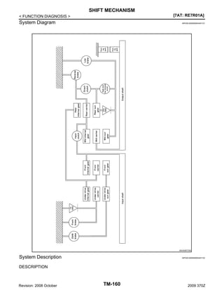 SHIFT MECHANISM
[7AT: RE7R01A]

< FUNCTION DIAGNOSIS >

System Diagram

INFOID:0000000004451131

JSDIA0877GB

System Description

INFOID:0000000004451132

DESCRIPTION

Revision: 2008 October

TM-160

2009 370Z

 