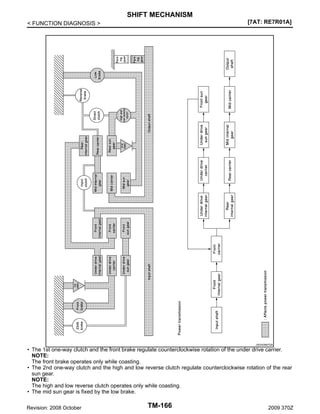 SHIFT MECHANISM
[7AT: RE7R01A]

< FUNCTION DIAGNOSIS >

JSDIA0867GB

• The 1st one-way clutch and the front brake regulate counterclockwise rotation of the under drive carrier.
NOTE:
The front brake operates only while coasting.
• The 2nd one-way clutch and the high and low reverse clutch regulate counterclockwise rotation of the rear
sun gear.
NOTE:
The high and low reverse clutch operates only while coasting.
• The mid sun gear is fixed by the low brake.
Revision: 2008 October

TM-166

2009 370Z

 